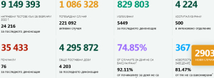 26 февруари - 59 нови положителни теста за К19. в областта