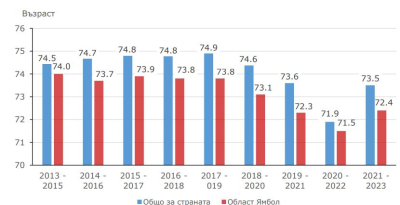 ОЧАКВАНА СРЕДНА ПРОДЪЛЖИТЕЛНОСТ НА ПРЕДСТОЯЩИЯ ЖИВОТ НА НАСЕЛЕНИЕТО В ОБЛАСТ ЯМБОЛ