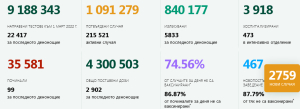 1 Март - нови 44 положителни за К19 теста в Ямбол