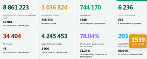 14 февр. Нови 17 полож. за К19 теста в областта. /вчера 71/ За 14 дни това е