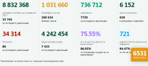 12 февруари, към 00.00 ч. Новите положителни за К19 теста  в областта са 107.