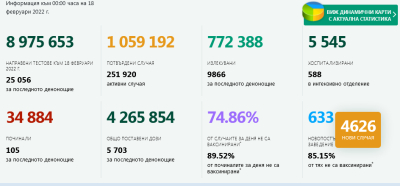 18 февр. 70 нови полож. за К19 теста в област Ямбол..