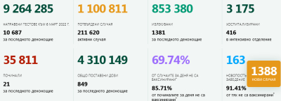 6 март - нови 26 положителни в областта теста за К19.