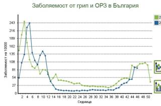 Все чакаме управляващите да обяснят защо Ковида 19 се мери на 100 000, а грипа и ОРЗ на 10 000 души