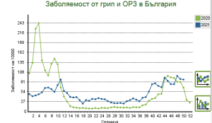 Какво става с грипоподобните заболявания в Ямболска област/ без К19/