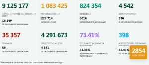 25 февр. - Под 1000 слязоха активните за К19 случаи в областта