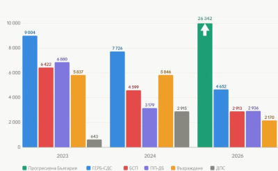Сравнителни партийно-изборни резултати в 31 МИР