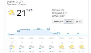 24 юли - Времето /вероятност за валежите през деня/ и пътната обстановка в областта