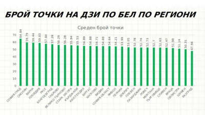 Резултатите от изпитите по Български език и литература за 12 клас