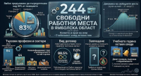 244 свободни работни места в Ямболска област към 31 август /колкото и в края на юли/