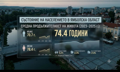 Средната продължителност на живота в Ямболска област е 74.4 години