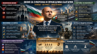 ИИ Синтез на политическите и стратегическите позиции на Румен Радев и ПП „Прогресивна България“