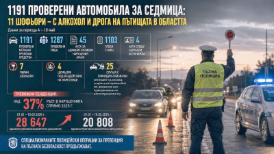 1191 проверени автомобила за седмица: 11 шофьори – с алкохол и дрога на пътищата в областта