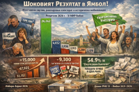 Откъде дойдоха 26 342 гласа за „Прогресивна България" - Шоковият резултат в Ямбол!