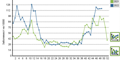 Острите респираторни в областта нарастват опасно